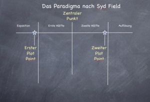 Paradigma eines Plots nach Syd Field